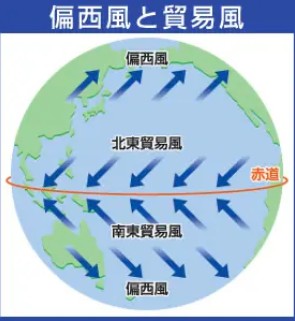 貿易風と偏西風